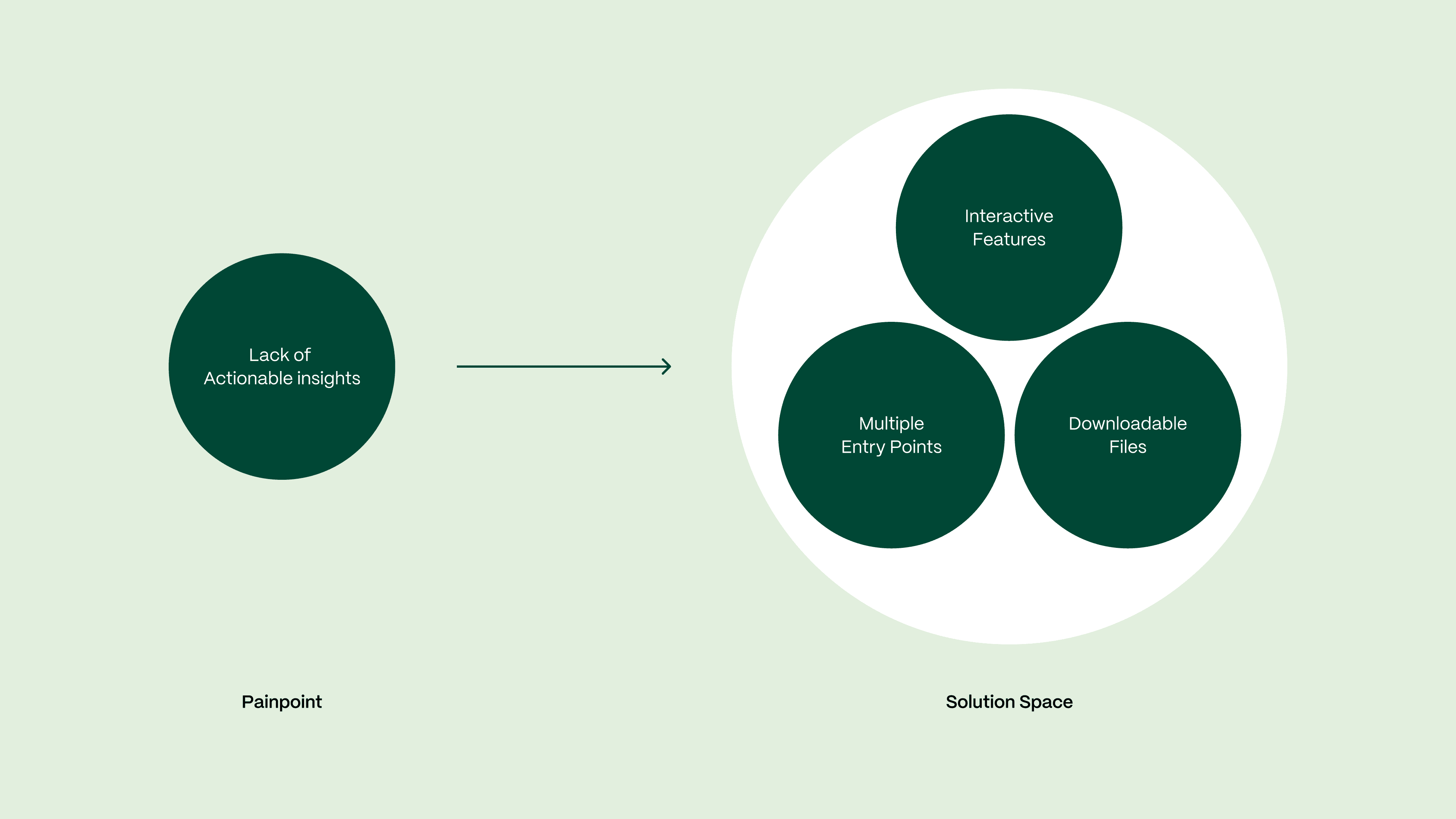 A lack of actionable insights mapped to a solution space of interactive features, multiple entry points, and downloadable files