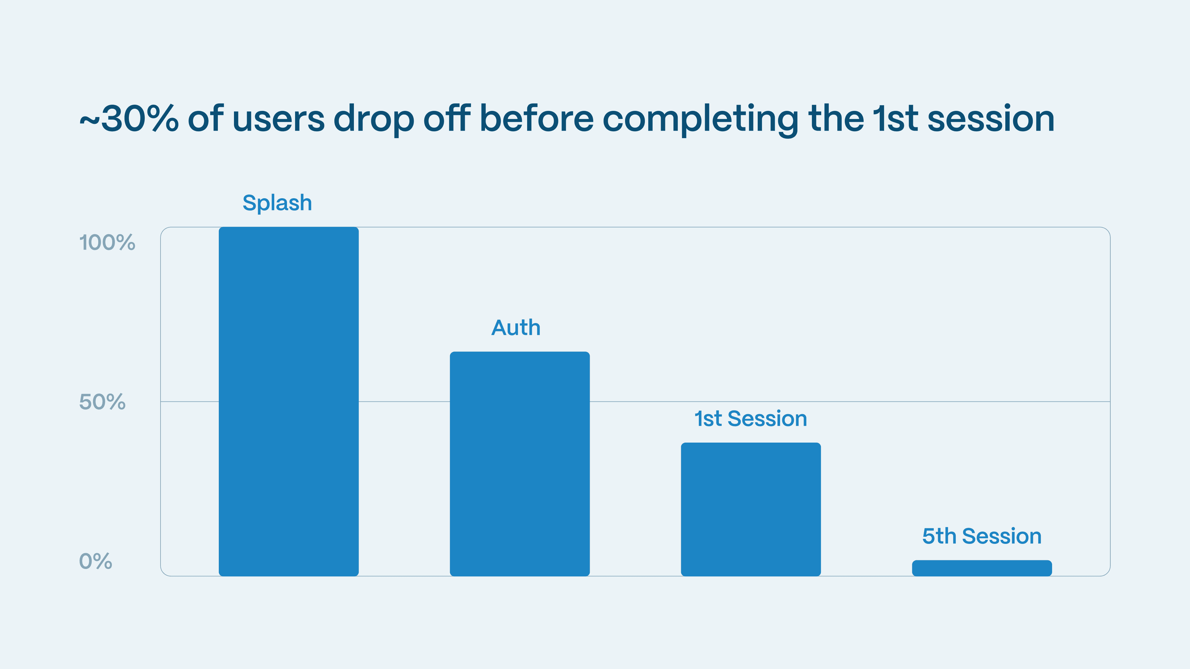 Bar chart showing ~30% of users drop off before completing the 1st session